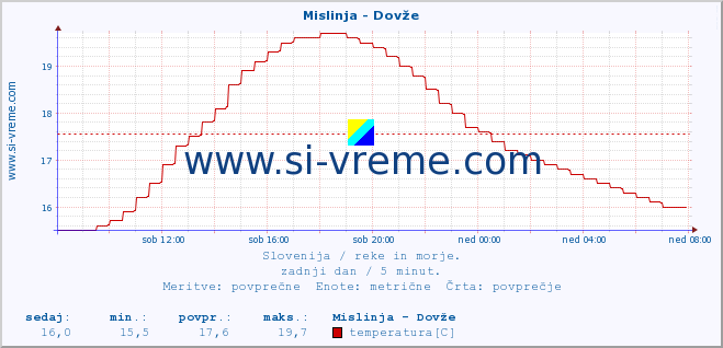 POVPREČJE :: Mislinja - Dovže :: temperatura | pretok | višina :: zadnji dan / 5 minut.