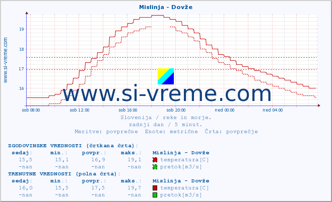 POVPREČJE :: Mislinja - Dovže :: temperatura | pretok | višina :: zadnji dan / 5 minut.