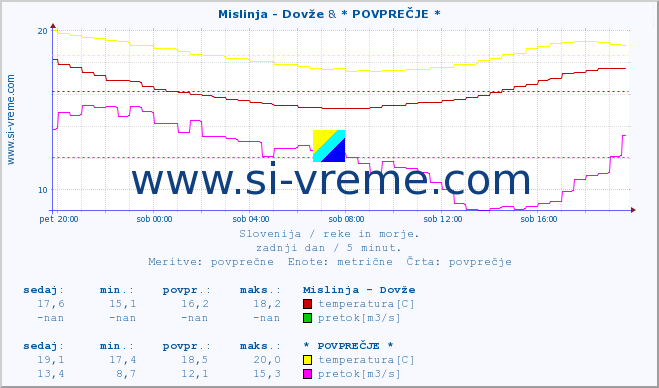 POVPREČJE :: Mislinja - Dovže & * POVPREČJE * :: temperatura | pretok | višina :: zadnji dan / 5 minut.