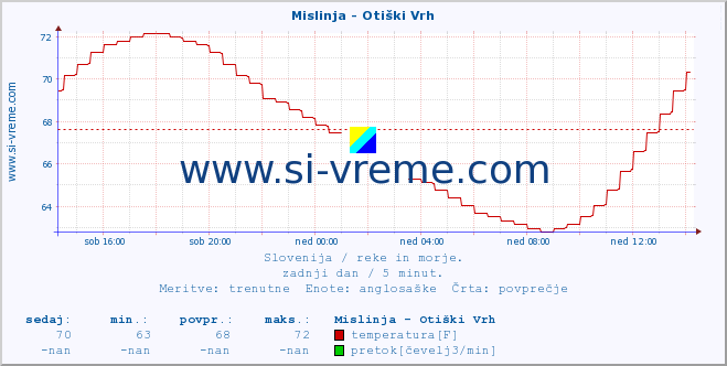 POVPREČJE :: Mislinja - Otiški Vrh :: temperatura | pretok | višina :: zadnji dan / 5 minut.