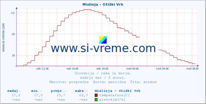 POVPREČJE :: Mislinja - Otiški Vrh :: temperatura | pretok | višina :: zadnji dan / 5 minut.