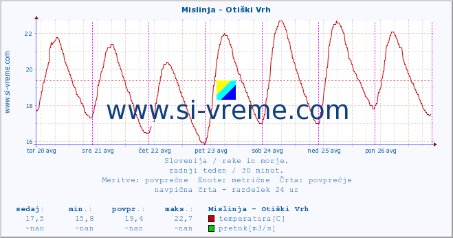 POVPREČJE :: Mislinja - Otiški Vrh :: temperatura | pretok | višina :: zadnji teden / 30 minut.