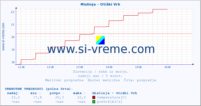 POVPREČJE :: Mislinja - Otiški Vrh :: temperatura | pretok | višina :: zadnji dan / 5 minut.