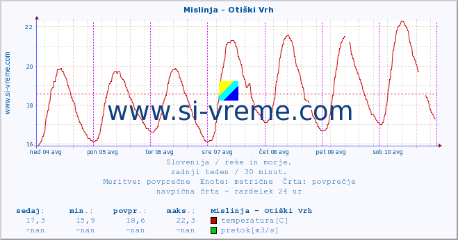 POVPREČJE :: Mislinja - Otiški Vrh :: temperatura | pretok | višina :: zadnji teden / 30 minut.