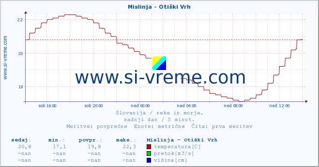 POVPREČJE :: Mislinja - Otiški Vrh :: temperatura | pretok | višina :: zadnji dan / 5 minut.