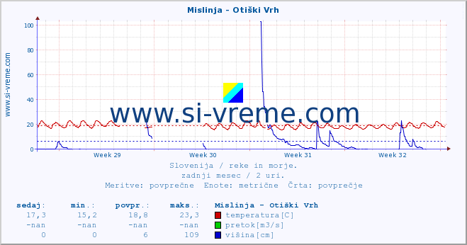 POVPREČJE :: Mislinja - Otiški Vrh :: temperatura | pretok | višina :: zadnji mesec / 2 uri.