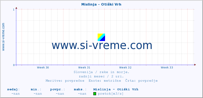 POVPREČJE :: Mislinja - Otiški Vrh :: temperatura | pretok | višina :: zadnji mesec / 2 uri.