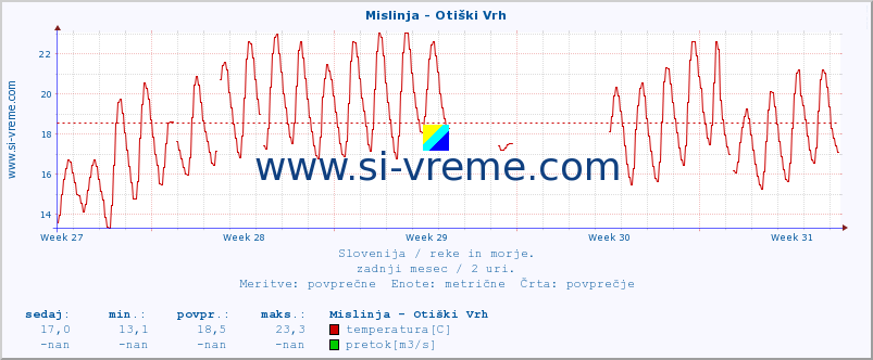 POVPREČJE :: Mislinja - Otiški Vrh :: temperatura | pretok | višina :: zadnji mesec / 2 uri.