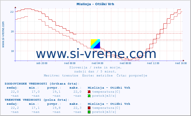 POVPREČJE :: Mislinja - Otiški Vrh :: temperatura | pretok | višina :: zadnji dan / 5 minut.