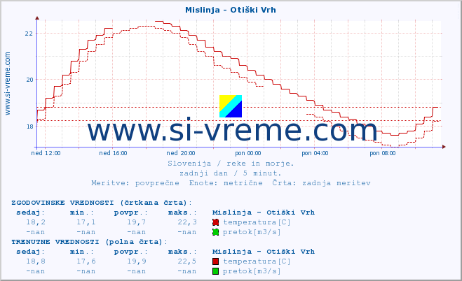 POVPREČJE :: Mislinja - Otiški Vrh :: temperatura | pretok | višina :: zadnji dan / 5 minut.