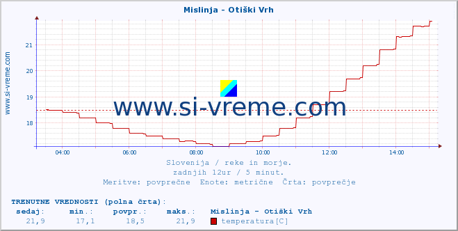 POVPREČJE :: Mislinja - Otiški Vrh :: temperatura | pretok | višina :: zadnji dan / 5 minut.