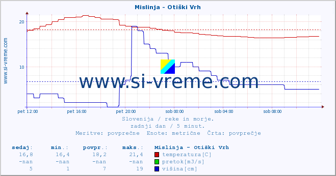 POVPREČJE :: Mislinja - Otiški Vrh :: temperatura | pretok | višina :: zadnji dan / 5 minut.