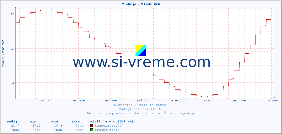 POVPREČJE :: Mislinja - Otiški Vrh :: temperatura | pretok | višina :: zadnji dan / 5 minut.