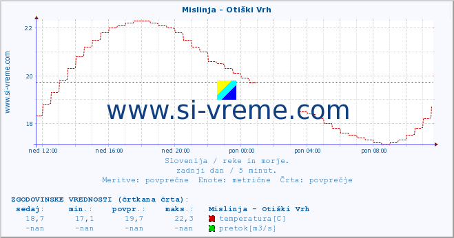 POVPREČJE :: Mislinja - Otiški Vrh :: temperatura | pretok | višina :: zadnji dan / 5 minut.