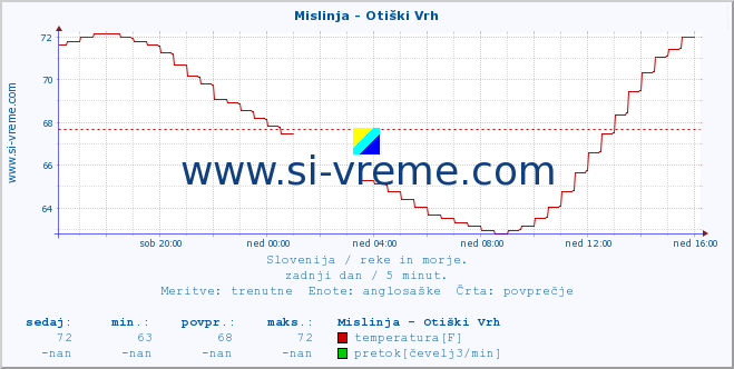 POVPREČJE :: Mislinja - Otiški Vrh :: temperatura | pretok | višina :: zadnji dan / 5 minut.