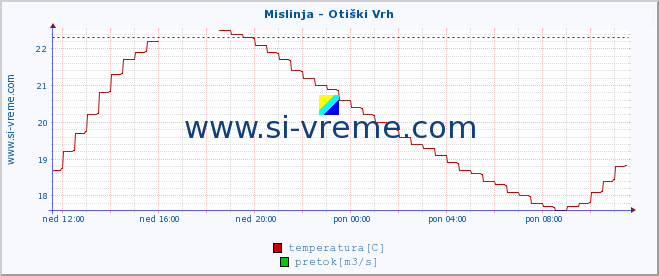 POVPREČJE :: Mislinja - Otiški Vrh :: temperatura | pretok | višina :: zadnji dan / 5 minut.