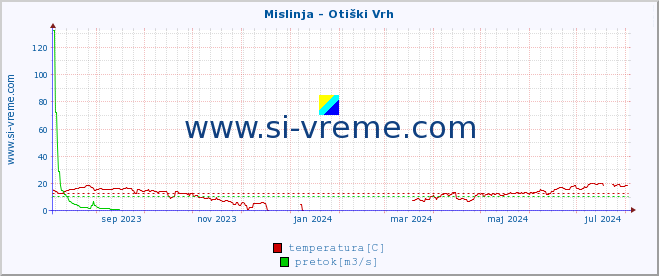 POVPREČJE :: Mislinja - Otiški Vrh :: temperatura | pretok | višina :: zadnje leto / en dan.