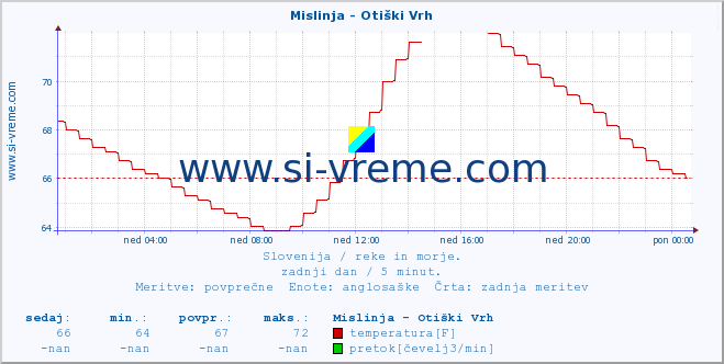 POVPREČJE :: Mislinja - Otiški Vrh :: temperatura | pretok | višina :: zadnji dan / 5 minut.