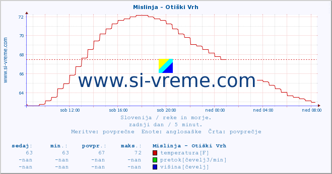 POVPREČJE :: Mislinja - Otiški Vrh :: temperatura | pretok | višina :: zadnji dan / 5 minut.