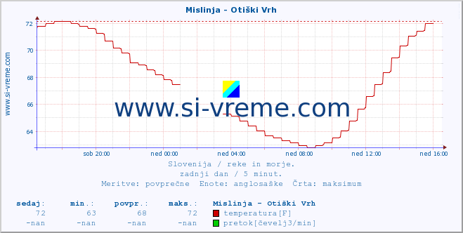 POVPREČJE :: Mislinja - Otiški Vrh :: temperatura | pretok | višina :: zadnji dan / 5 minut.