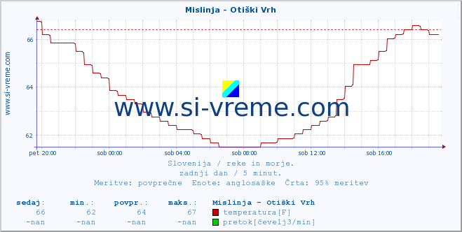 POVPREČJE :: Mislinja - Otiški Vrh :: temperatura | pretok | višina :: zadnji dan / 5 minut.