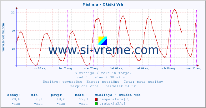 POVPREČJE :: Mislinja - Otiški Vrh :: temperatura | pretok | višina :: zadnji teden / 30 minut.