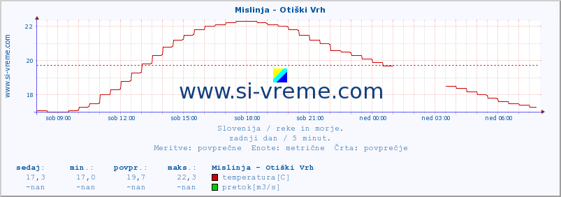 POVPREČJE :: Mislinja - Otiški Vrh :: temperatura | pretok | višina :: zadnji dan / 5 minut.