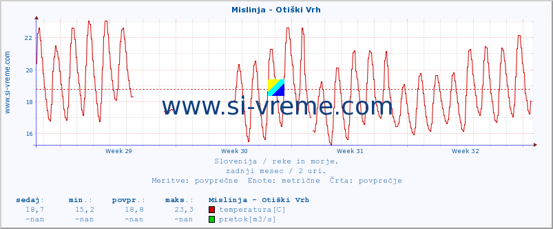 POVPREČJE :: Mislinja - Otiški Vrh :: temperatura | pretok | višina :: zadnji mesec / 2 uri.