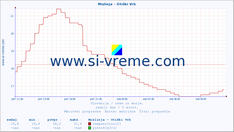POVPREČJE :: Mislinja - Otiški Vrh :: temperatura | pretok | višina :: zadnji dan / 5 minut.