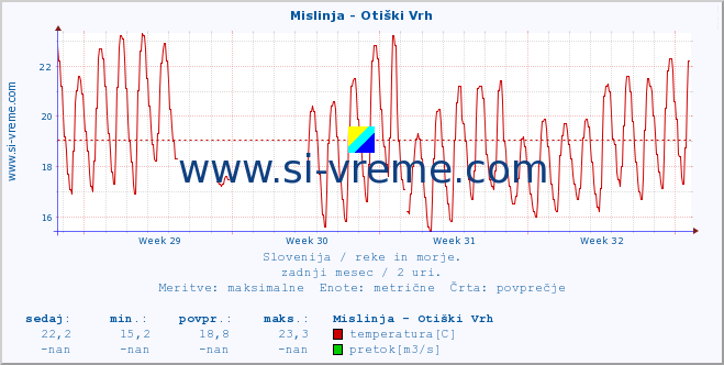 POVPREČJE :: Mislinja - Otiški Vrh :: temperatura | pretok | višina :: zadnji mesec / 2 uri.