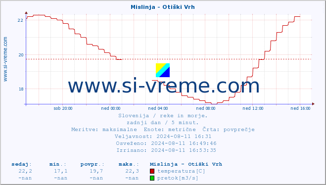 POVPREČJE :: Mislinja - Otiški Vrh :: temperatura | pretok | višina :: zadnji dan / 5 minut.