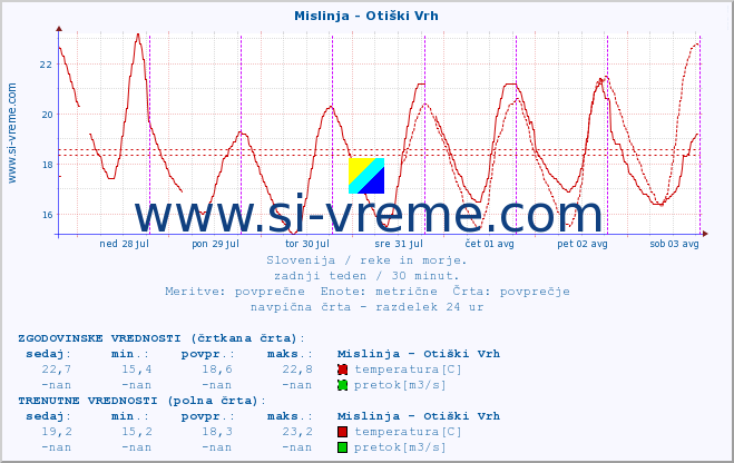 POVPREČJE :: Mislinja - Otiški Vrh :: temperatura | pretok | višina :: zadnji teden / 30 minut.