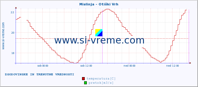 POVPREČJE :: Mislinja - Otiški Vrh :: temperatura | pretok | višina :: zadnja dva dni / 5 minut.