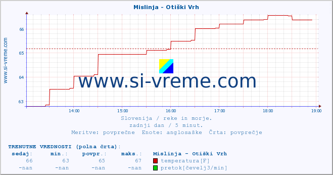 POVPREČJE :: Mislinja - Otiški Vrh :: temperatura | pretok | višina :: zadnji dan / 5 minut.