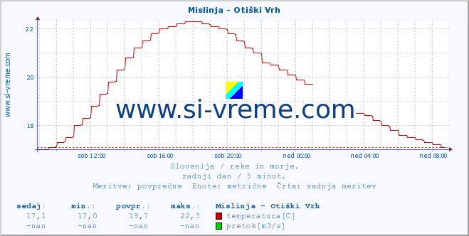 POVPREČJE :: Mislinja - Otiški Vrh :: temperatura | pretok | višina :: zadnji dan / 5 minut.