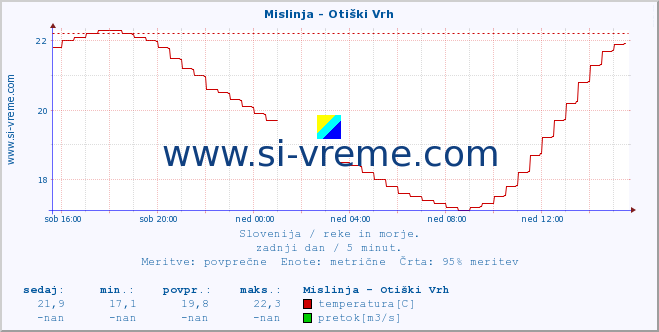 POVPREČJE :: Mislinja - Otiški Vrh :: temperatura | pretok | višina :: zadnji dan / 5 minut.