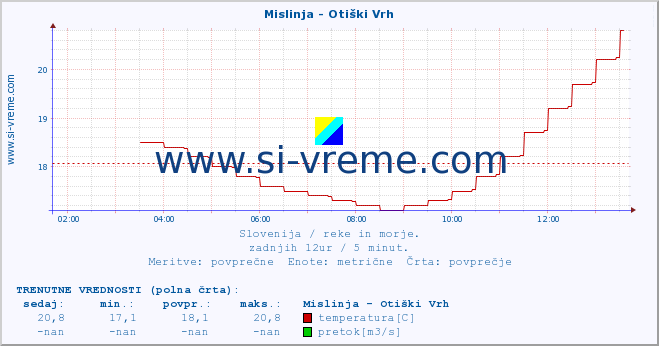 POVPREČJE :: Mislinja - Otiški Vrh :: temperatura | pretok | višina :: zadnji dan / 5 minut.