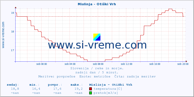 POVPREČJE :: Mislinja - Otiški Vrh :: temperatura | pretok | višina :: zadnji dan / 5 minut.