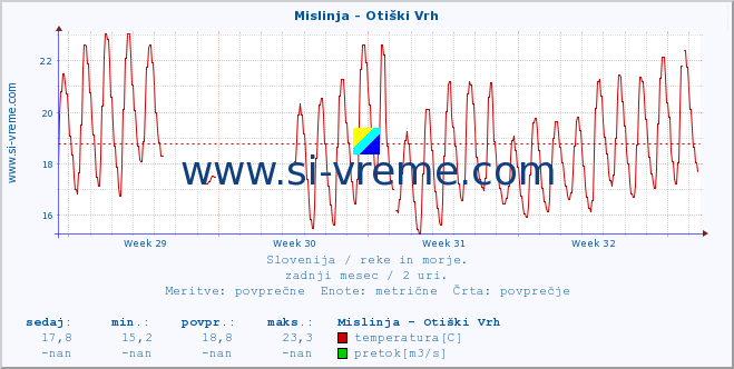 POVPREČJE :: Mislinja - Otiški Vrh :: temperatura | pretok | višina :: zadnji mesec / 2 uri.