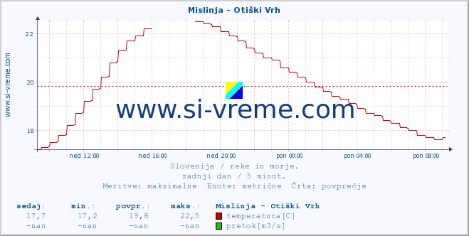 POVPREČJE :: Mislinja - Otiški Vrh :: temperatura | pretok | višina :: zadnji dan / 5 minut.