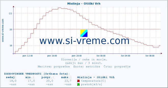 POVPREČJE :: Mislinja - Otiški Vrh :: temperatura | pretok | višina :: zadnji dan / 5 minut.