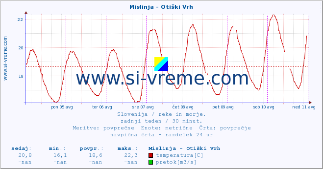 POVPREČJE :: Mislinja - Otiški Vrh :: temperatura | pretok | višina :: zadnji teden / 30 minut.