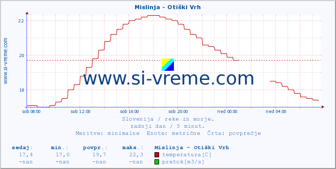 POVPREČJE :: Mislinja - Otiški Vrh :: temperatura | pretok | višina :: zadnji dan / 5 minut.