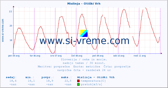 POVPREČJE :: Mislinja - Otiški Vrh :: temperatura | pretok | višina :: zadnji teden / 30 minut.