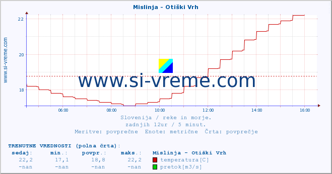 POVPREČJE :: Mislinja - Otiški Vrh :: temperatura | pretok | višina :: zadnji dan / 5 minut.