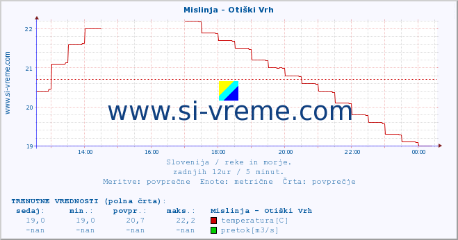 POVPREČJE :: Mislinja - Otiški Vrh :: temperatura | pretok | višina :: zadnji dan / 5 minut.