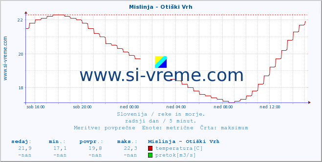 POVPREČJE :: Mislinja - Otiški Vrh :: temperatura | pretok | višina :: zadnji dan / 5 minut.