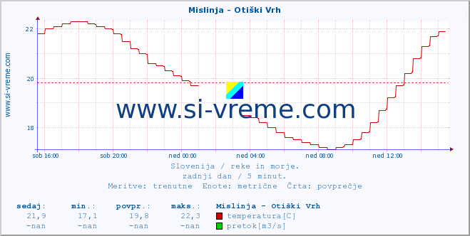 POVPREČJE :: Mislinja - Otiški Vrh :: temperatura | pretok | višina :: zadnji dan / 5 minut.