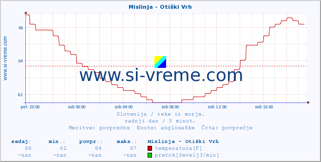 POVPREČJE :: Mislinja - Otiški Vrh :: temperatura | pretok | višina :: zadnji dan / 5 minut.