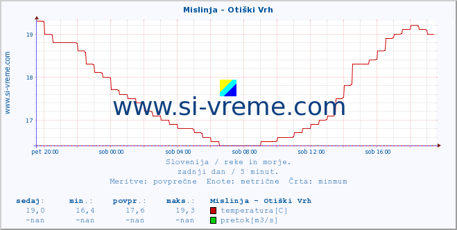 POVPREČJE :: Mislinja - Otiški Vrh :: temperatura | pretok | višina :: zadnji dan / 5 minut.